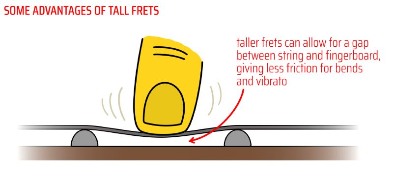 Illustration about advantages of taller frets