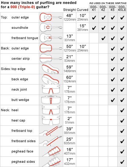 000 purfling chart