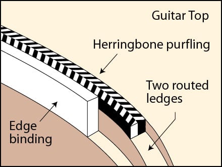 How to Install Guitar Bindings